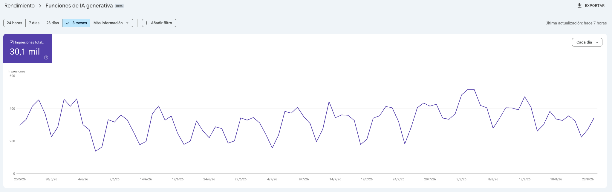 Informe de funciones de IA generativa de Google Search Console de inmohogaris.com: 30,1 mil impresiones en tres meses.