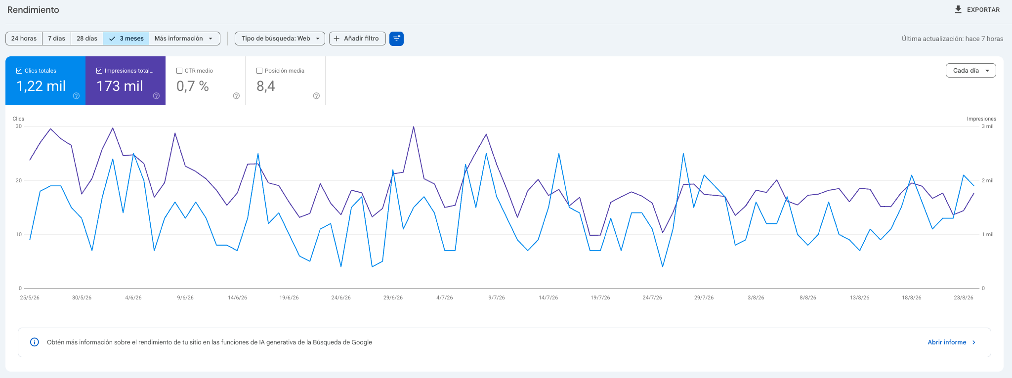 Panel de rendimiento de Google Search Console de inmohogaris.com: 1,22 mil clics, 173 mil impresiones, 0,7 % de CTR medio y posición media 8,4 en tres meses.